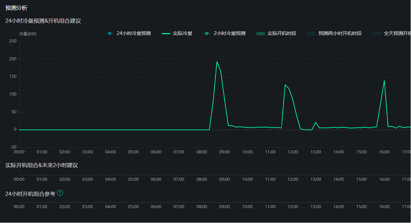 Real-time cloud data upload analysis